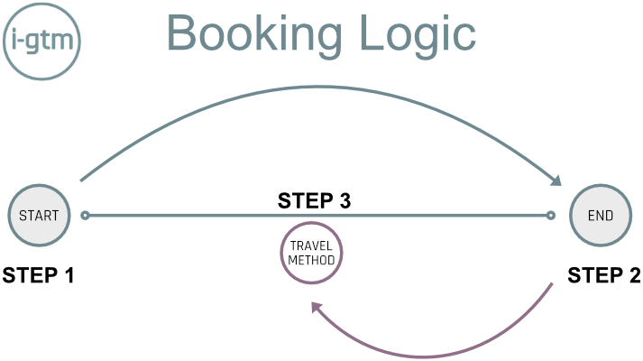 i-gtm Booking Logic diagram
